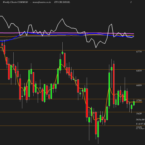 Weekly chart