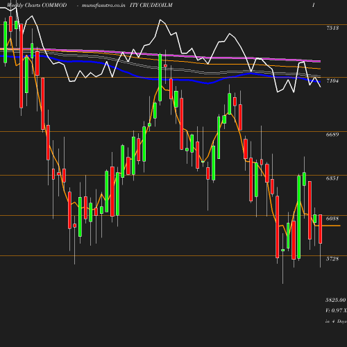 Weekly chart