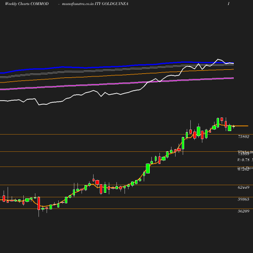 Weekly chart