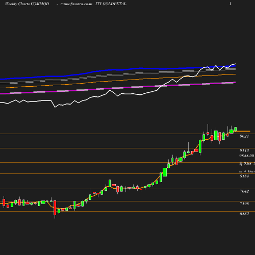 Weekly chart