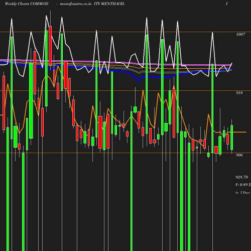 Weekly chart