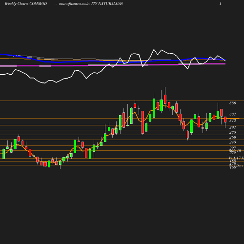 Weekly chart