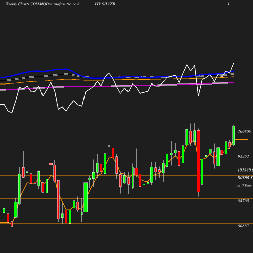 Weekly chart