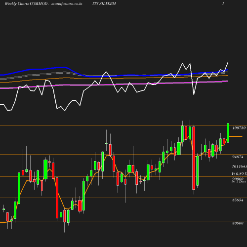 Weekly chart