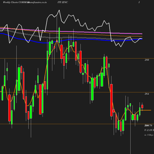 Weekly chart