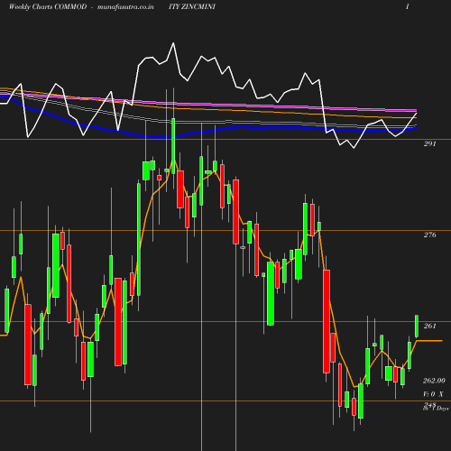 Weekly chart